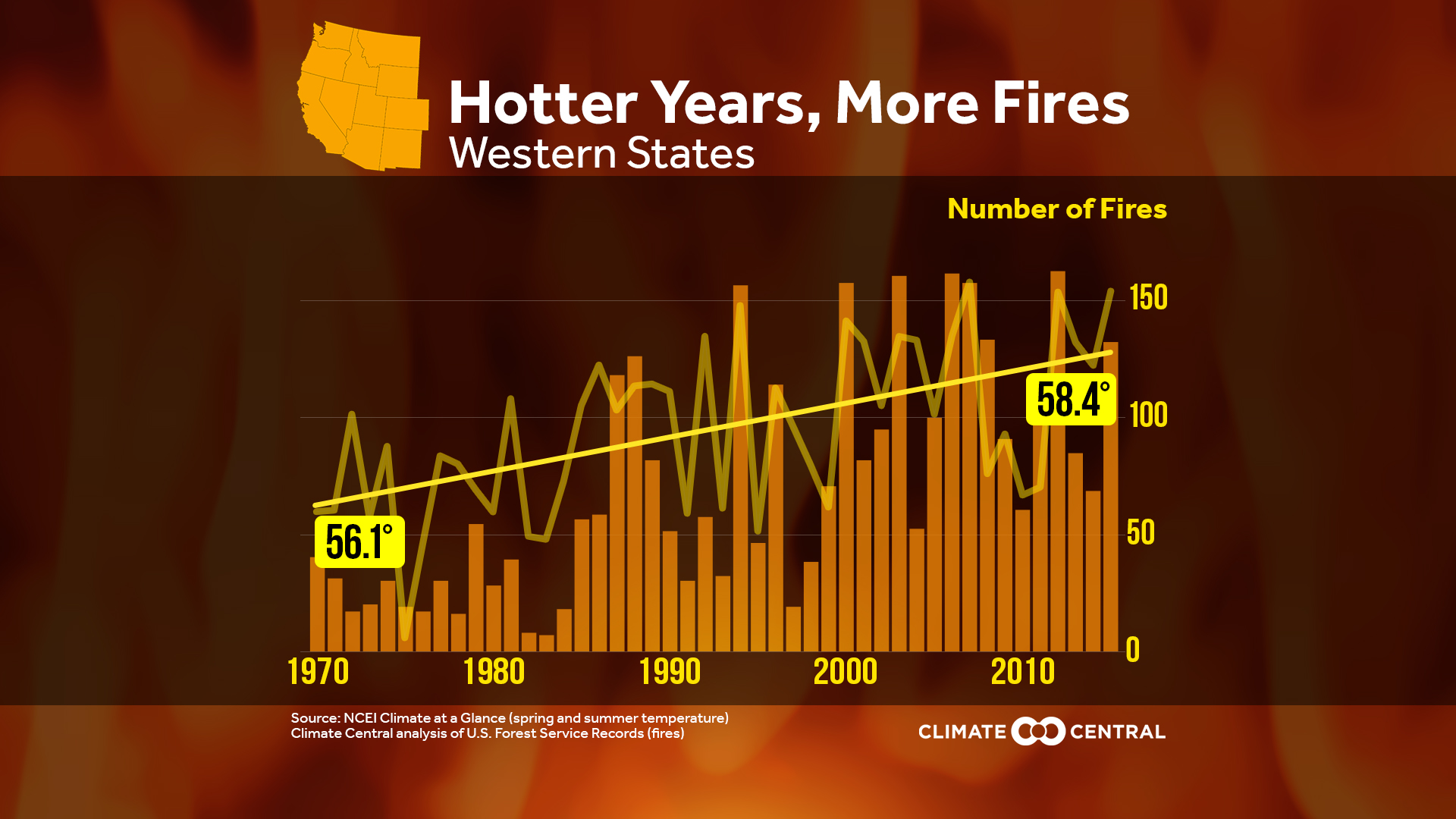 Climate Signals Graph Hotter Years More Fires In Western States