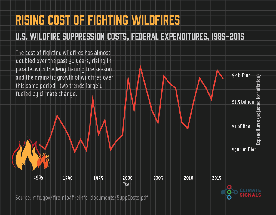 Climate Signals | Chart: Rising Cost Of Fighting Wildfires In The US