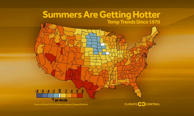 Climate Signals Summer Is Hot And Getting Hotter