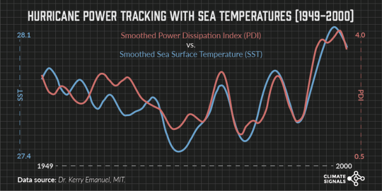 Climate Signals  Graph: Hurricane Power Tracking with Sea Temperatures 