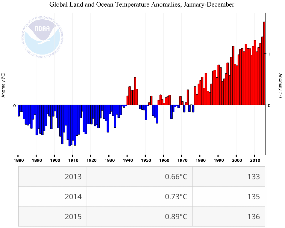 charts-2013-2016-global-average-temperatures-climate-signals