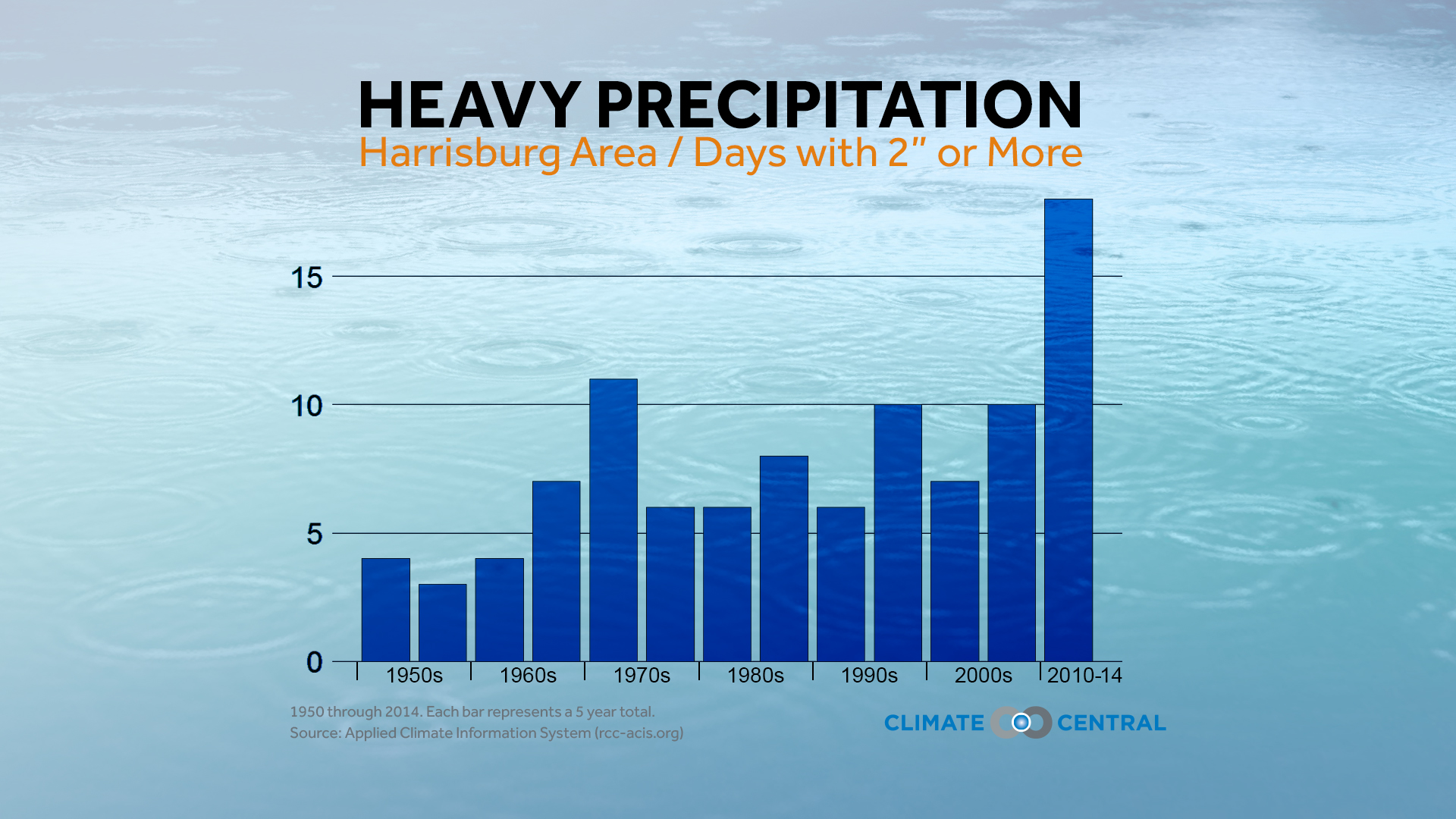 Charts Heavy Precipitation, Pennsylvania Cities Climate Signals