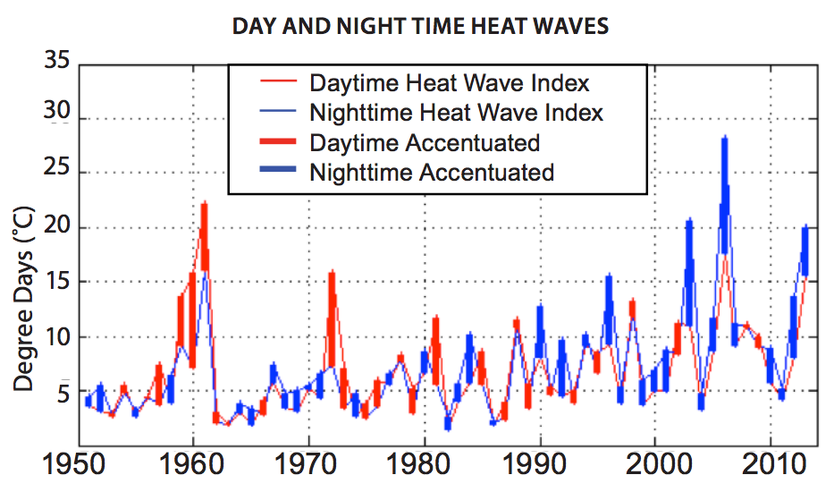 Climate Signals Graph California Day And Night Time Heat Waves