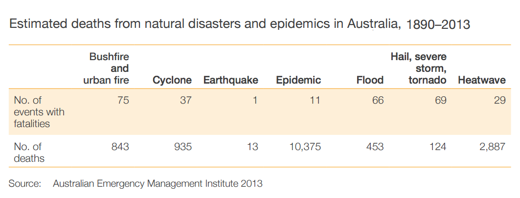 Table: Understanding The Human Impact Of Heatwaves In Australia ...