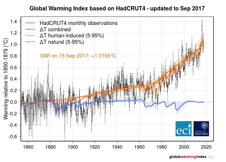 Base index. Global warming Chart.