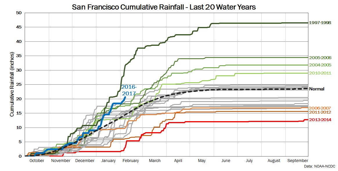 Graph San Francisco cumulative rainfall over last 20 water years