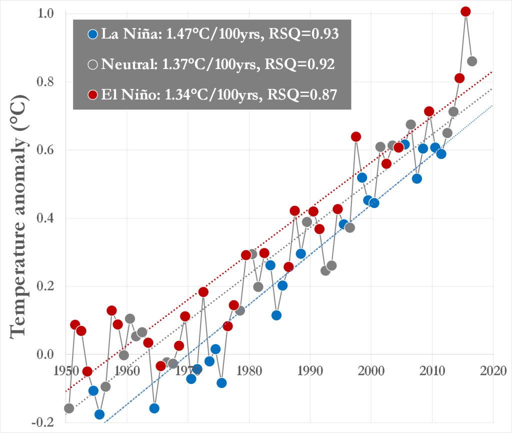 Chart El Ni o La Ni a And Rising Global Temperature Climate Signals