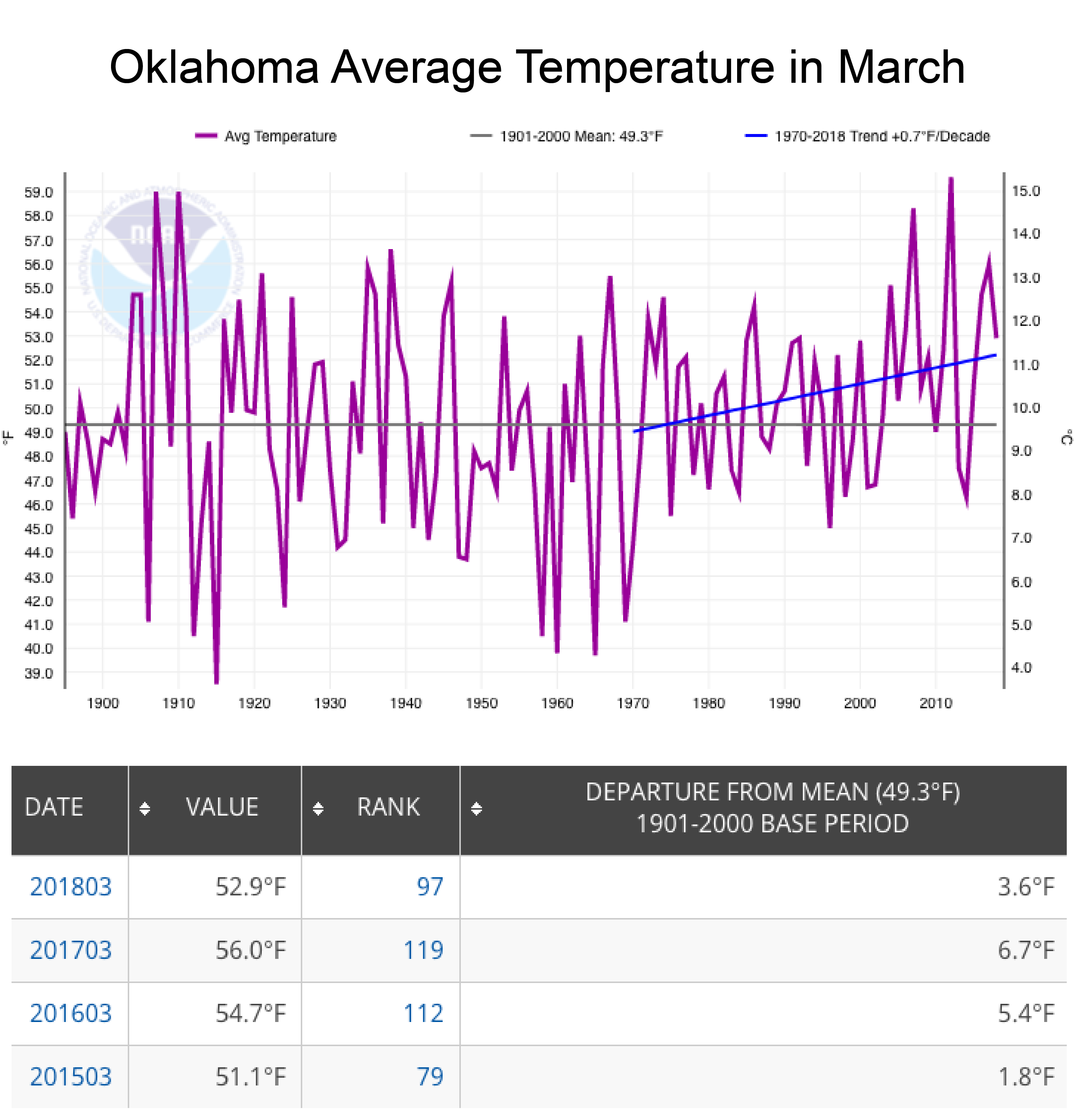 Chart: Oklahoma Average March Temperatures 2018 | Climate Signals