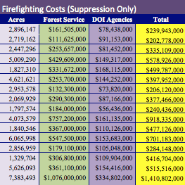 Table: Federal Firefighting Costs (Suppression Only) | Climate Signals