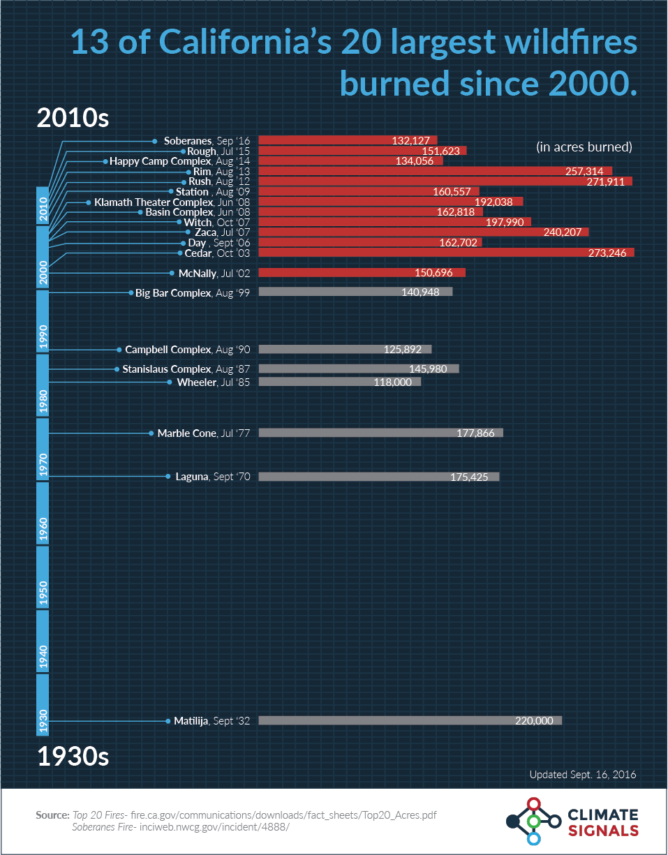 chart-13-of-california-s-20-largest-wildfires-burned-since-2000