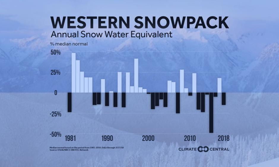 Western Snowpack Trends | Climate Signals