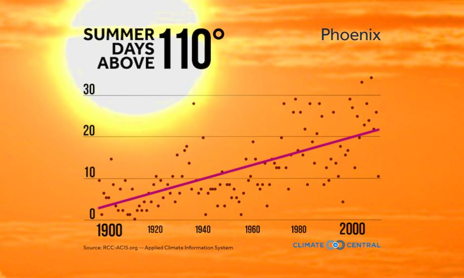 The Heat Goes On Southwest Heat Peaks, But Not Going Anywhere