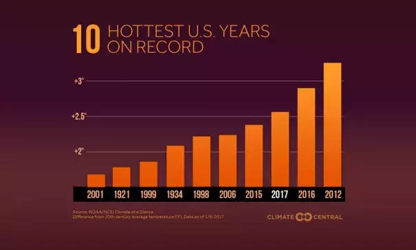 ⏩SOLVED:The hottest temperature recorded in the United States is…