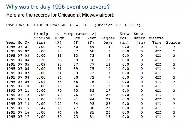 Records for Chicago at Midway airport. Table: Jim Angel