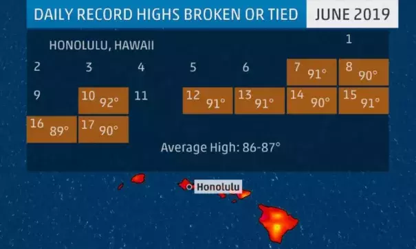 The orange boxes in the calendar above show the daily record highs that have been tied or broken in Honolulu June 1-16, 2019. Image: The Weather Channel