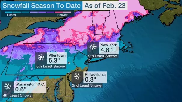 Climate change is causing more precipitation to fall as rain rathe than snow