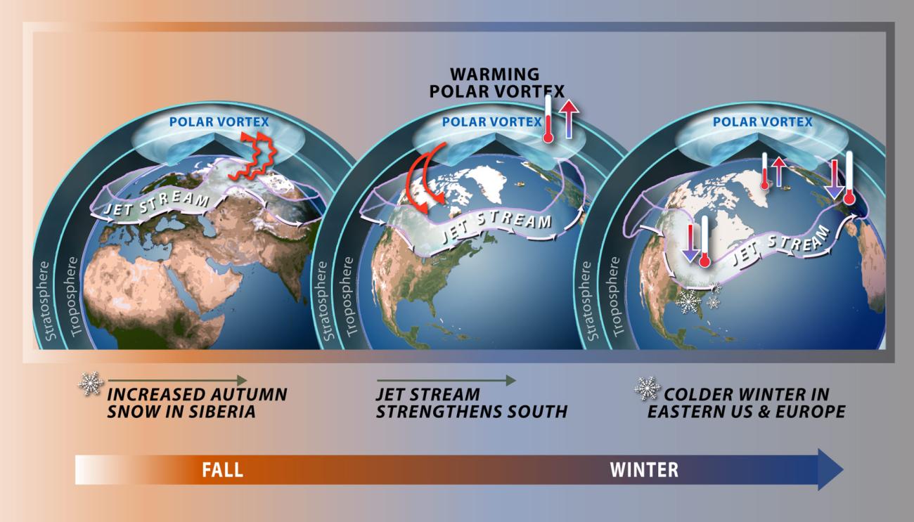 Image Polar vortex and weather impacts due to stratospheric warming