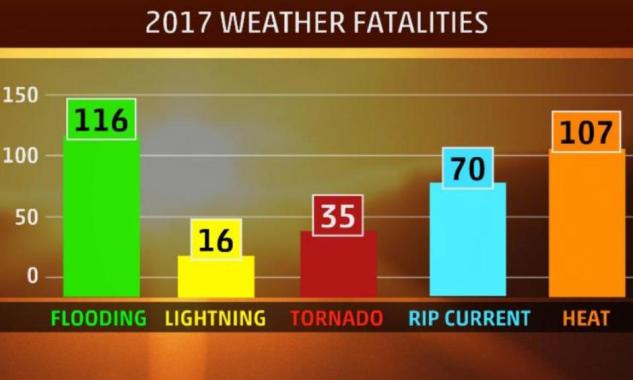 climate-signals-the-deadliest-types-of-weather-in-2017