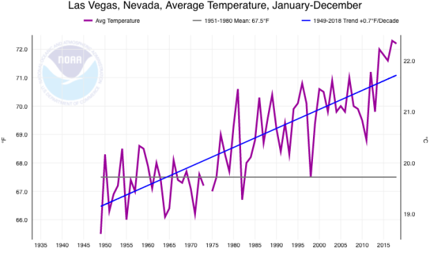 Climate Signals | Time Series: Las Vegas Average Annual Temperature ...