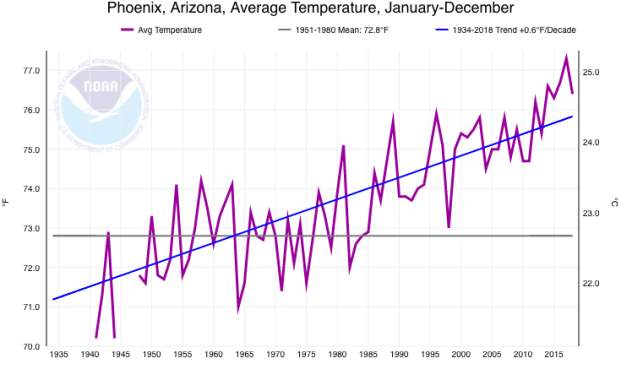 Climate Signals Time Series Phoenix Average Annual Temperature 1948